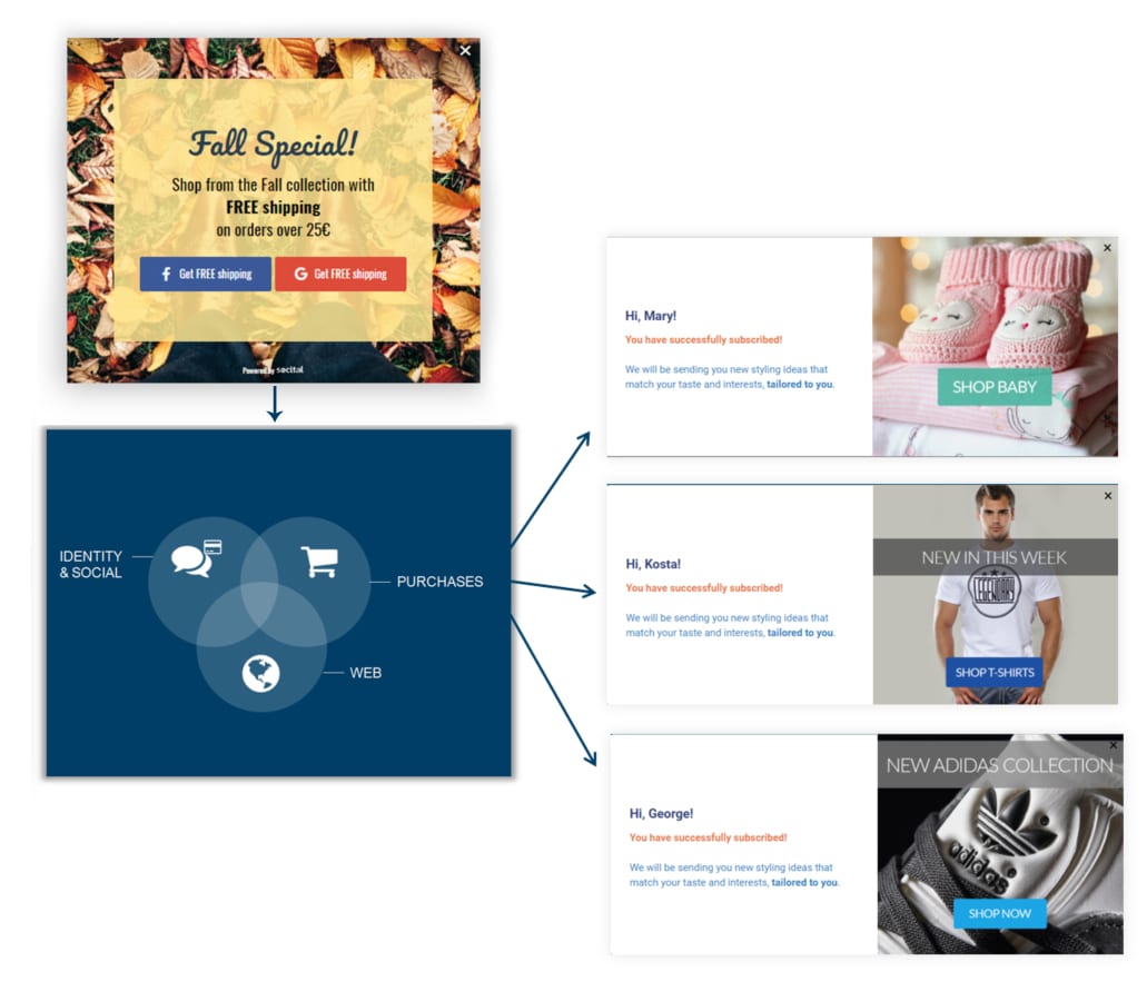 solution for personalized product recommendations by Socital