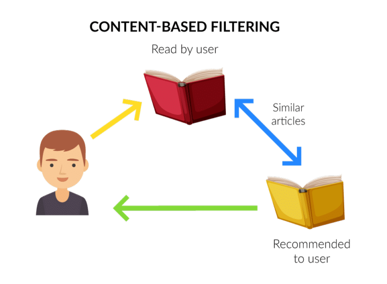 Collaborative filtering. Content based filtering. content-based рекомендательная система. рекомендательные системы collaborative filtering. content-based approach.