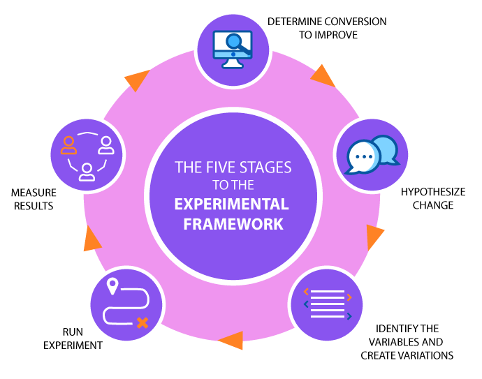 THE FIVE STAGES TO THE EXPERIMENTAL FRAMEWORK
